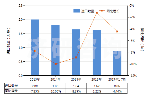 2013-2017年7月中國其他印刷油墨(不論是否固體或濃縮)(HS32151900)進口量及增速統(tǒng)計